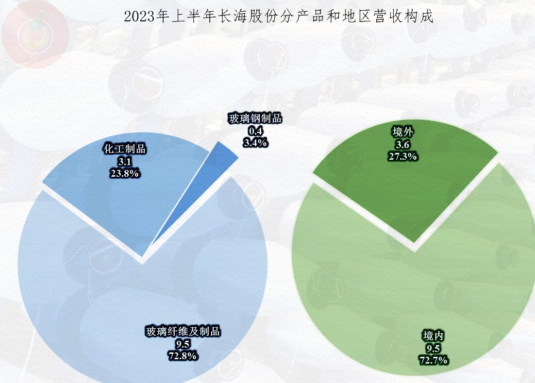 长海股份的60亿玻纤项目,长海股份目前玻纤产能