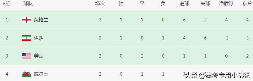 世界杯1比7爆冷,0-1世界杯大黑马遗憾出局
