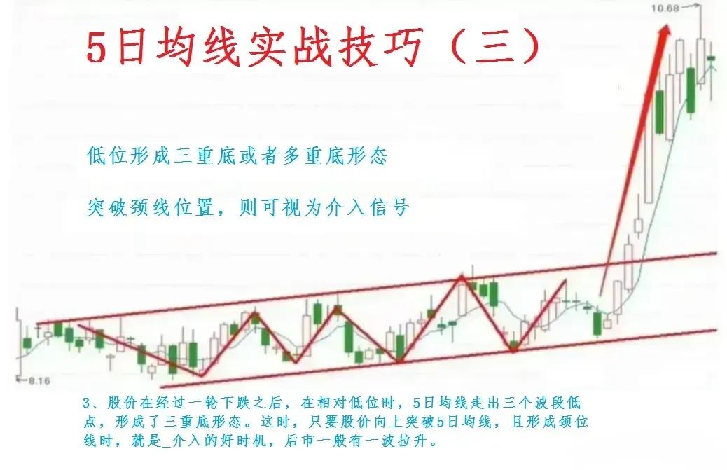 新手炒股入门5日均线,最简单有效的5日均线炒股方法