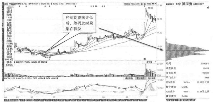怎样通过筹码分布对主力行为分析,筹码分布一招看懂主力操作