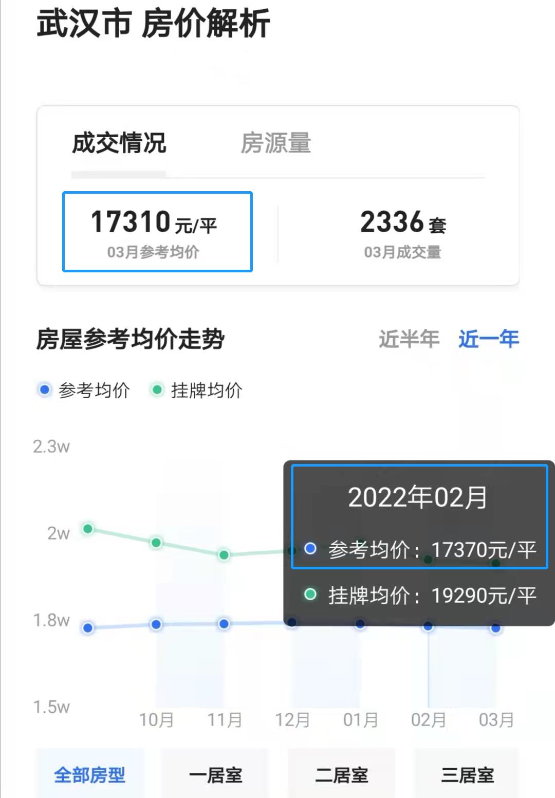 23年武汉二手房成交走势图,武汉2023二手房成交价格