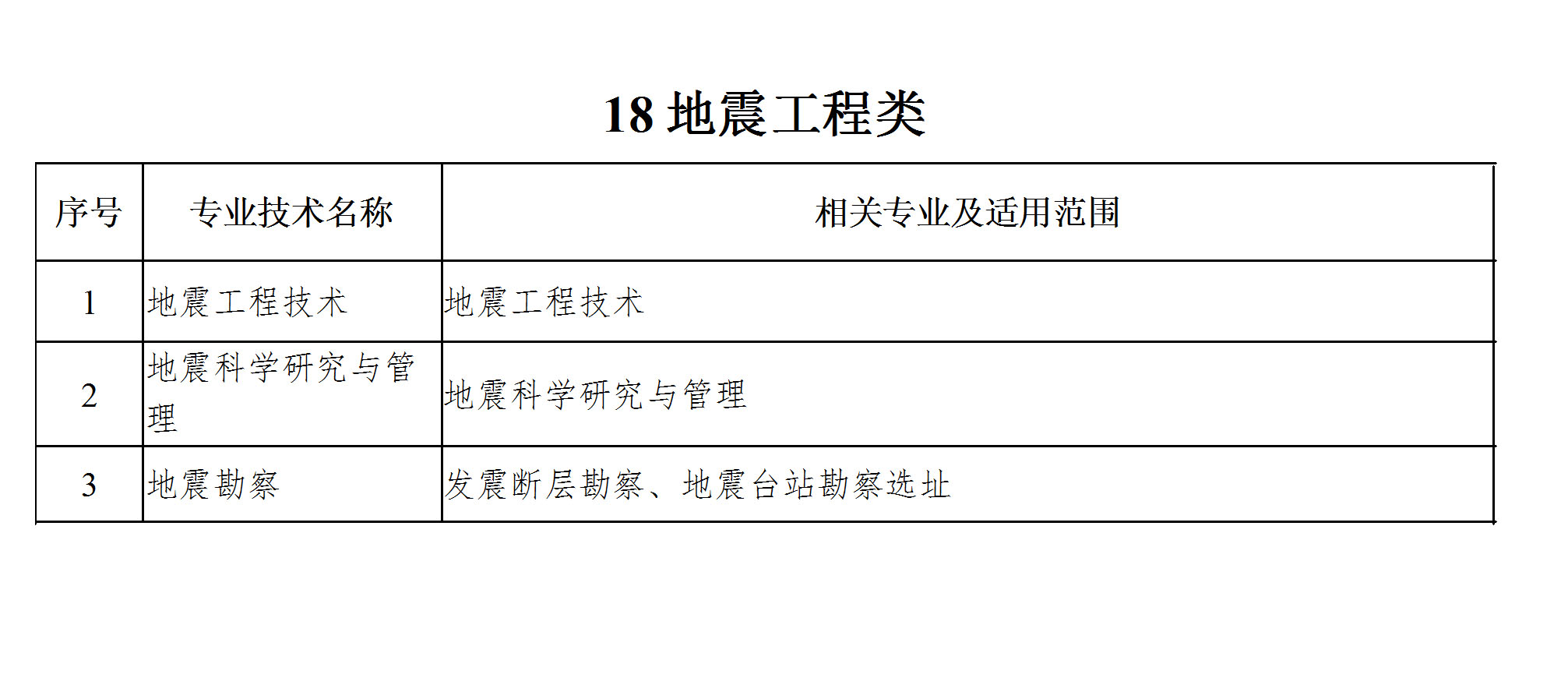 工程系列专业技术职务任职资格评审专业分类表