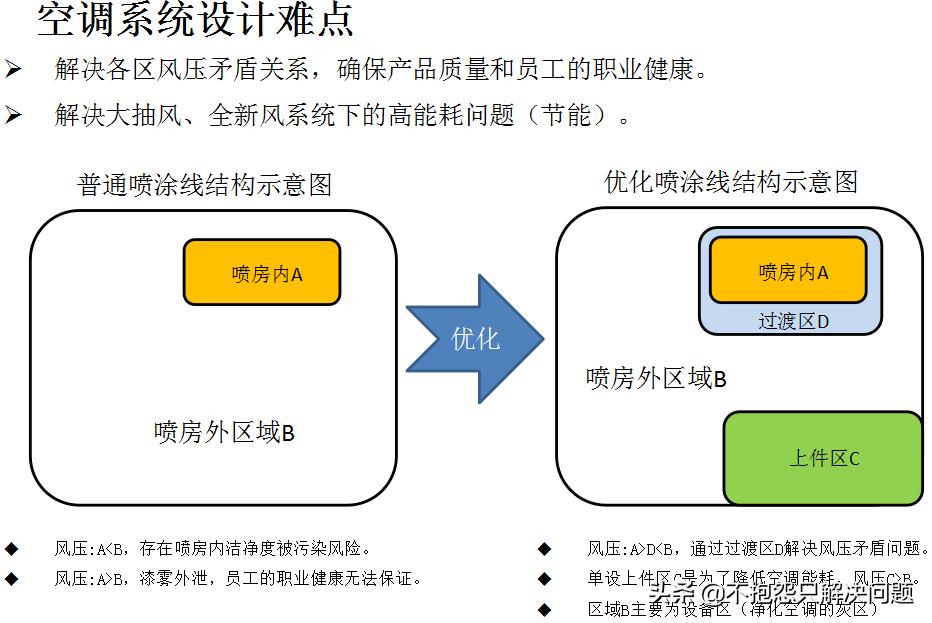 085沉墨的猫：节能精选008喷涂恒温恒湿空调系统节能设计