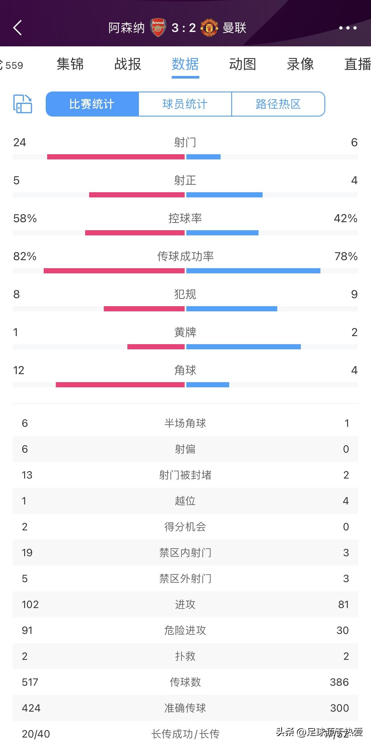 阿森纳遭富勒姆逆转,阿森纳豪夺18场不败