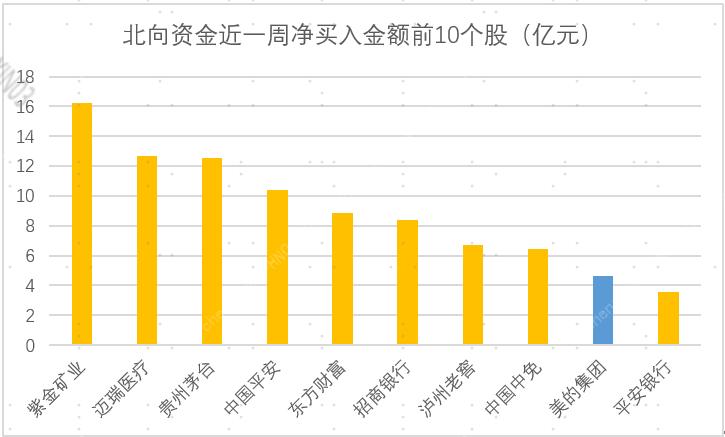 周五夜盘富时a50大涨,北向资金大幅净买入超50亿元