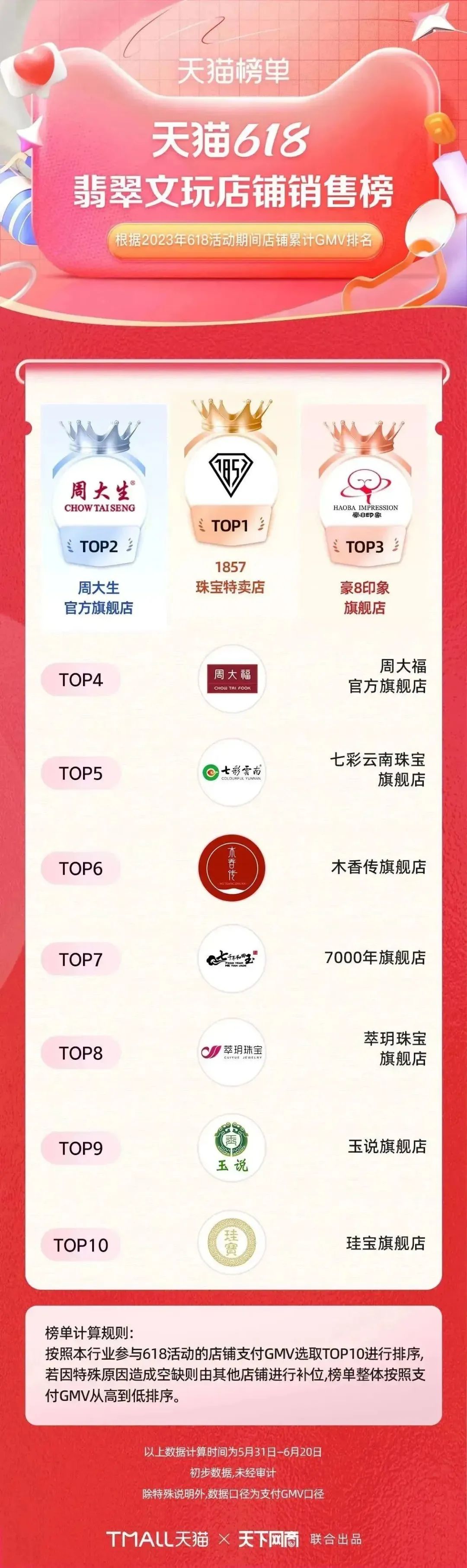 淘宝天猫618305个品牌成交破亿,618淘宝销量排行榜