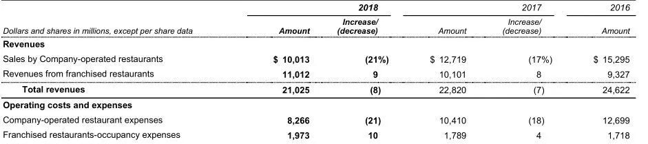 原来的麦当劳,麦当劳做地产