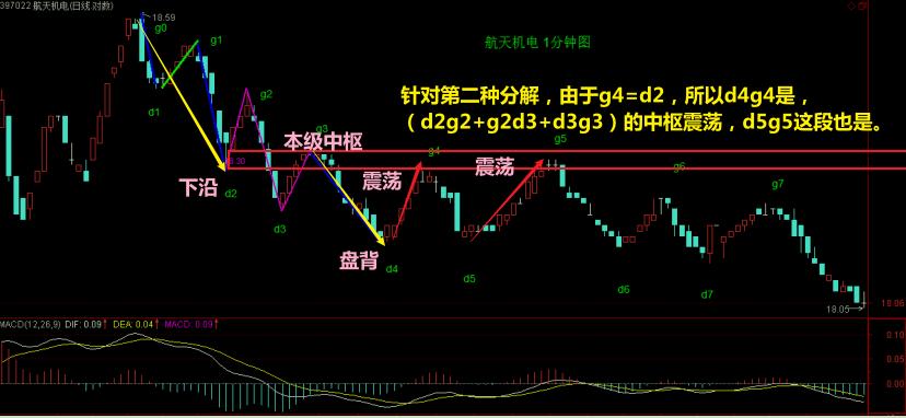 教你炒股票缠论46,薇宝缠论细读