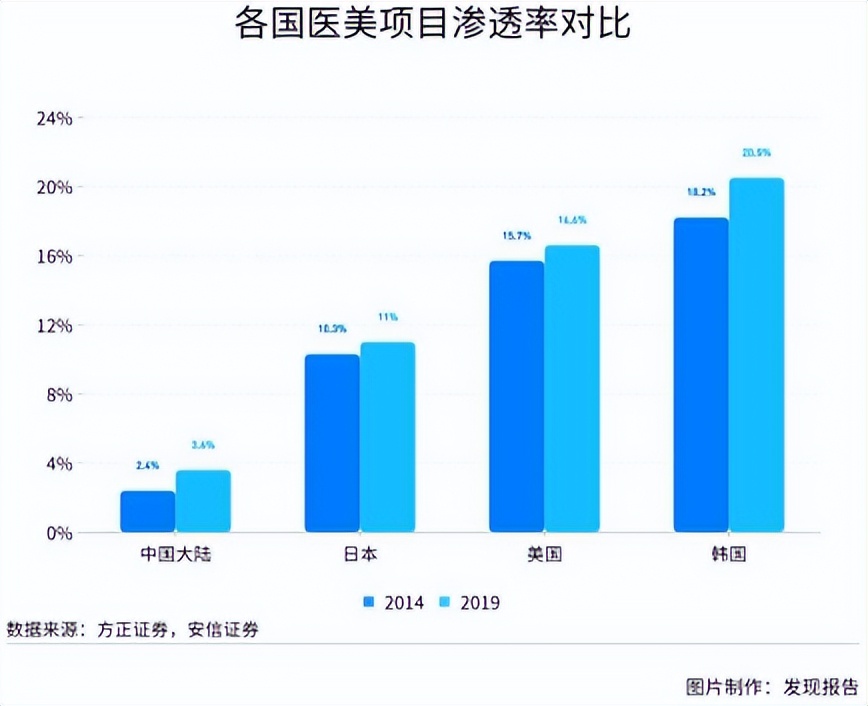 颜值时代的“新宠”，轻医美扶摇直上