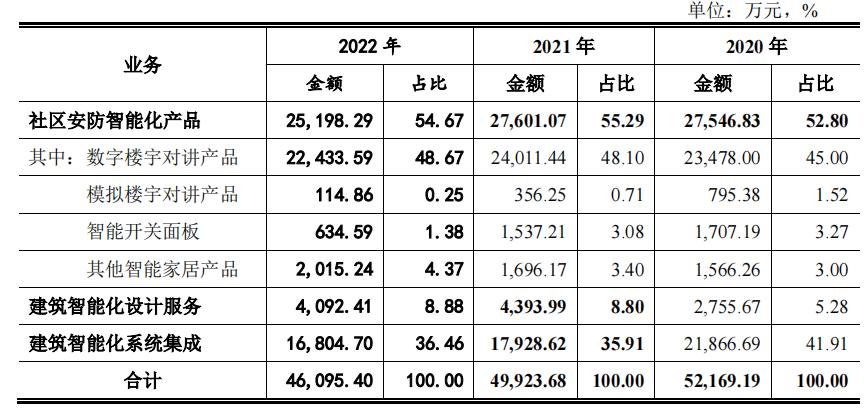 厉害！麦驰物联把保利告上法庭，做小区对讲生意年入5亿