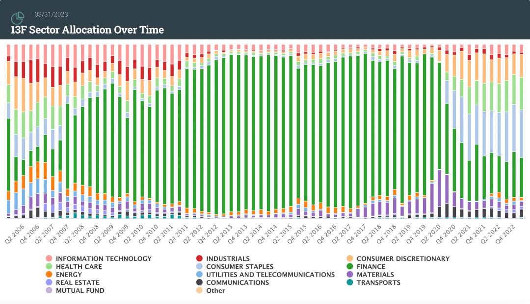 最全！“投资巨佬”最新美股持仓出炉，巴菲特加仓苹果与西方石油