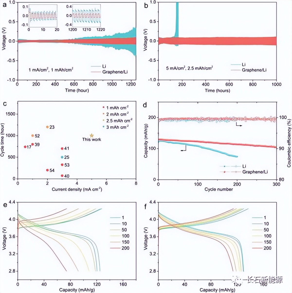 超保形和可拉伸石墨烯薄膜实现锂金属电池中Li颗粒的可逆沉积