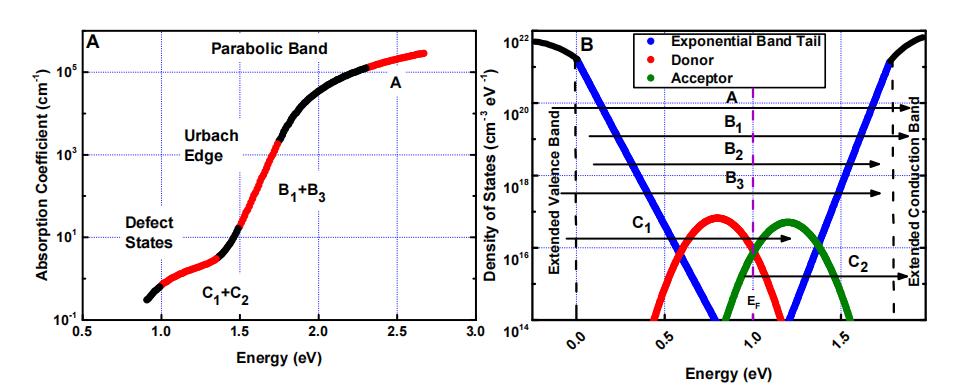 从吸收系数提取态密度参数并分析半导体和薄膜材料的态密度
