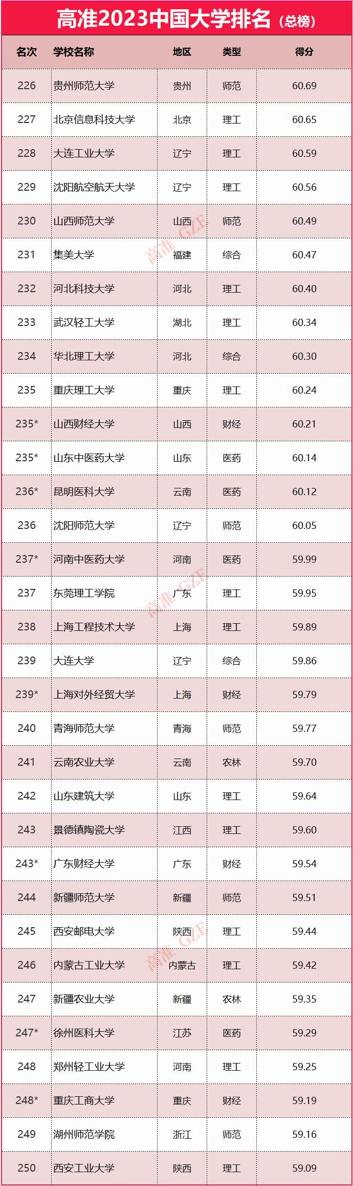 2023年985大学排名,2023年qs大学排名最新