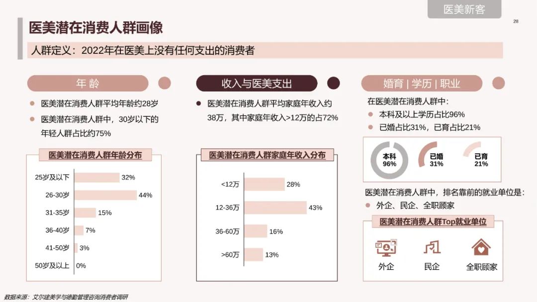 中国医美行业2023年度洞悉报告,2024年医美行业有什么新动向