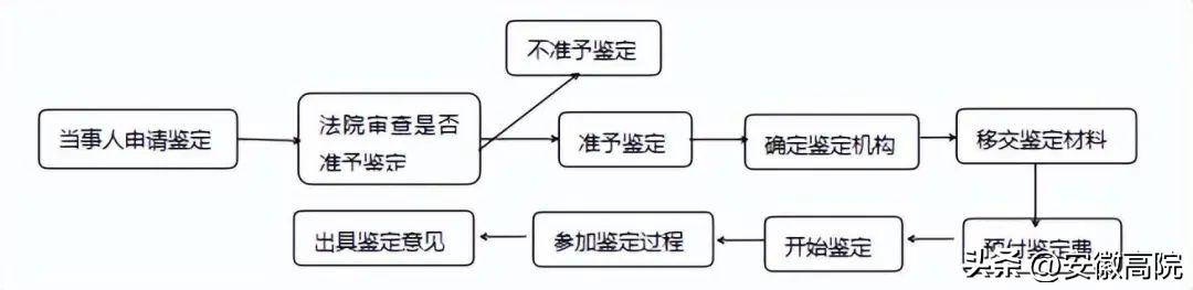 司法鉴定是否需要提供什么材料,司法鉴定必备法律知识