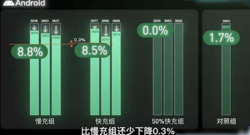 “快充”速度快到起飞，究竟伤不伤手机电池？实测数据告诉你答案