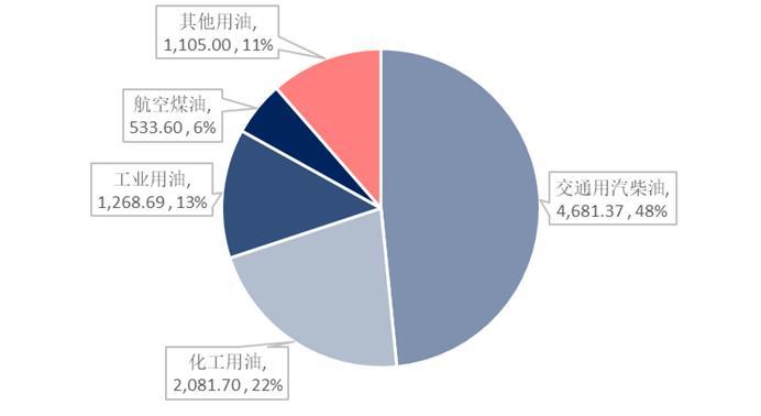 石化行业2024年,国内各行业对原油需求