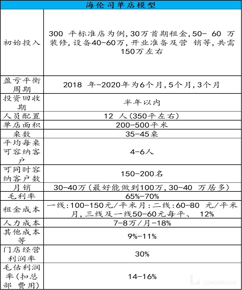 海伦司小酒馆发展史,海伦司小酒馆的经营模式