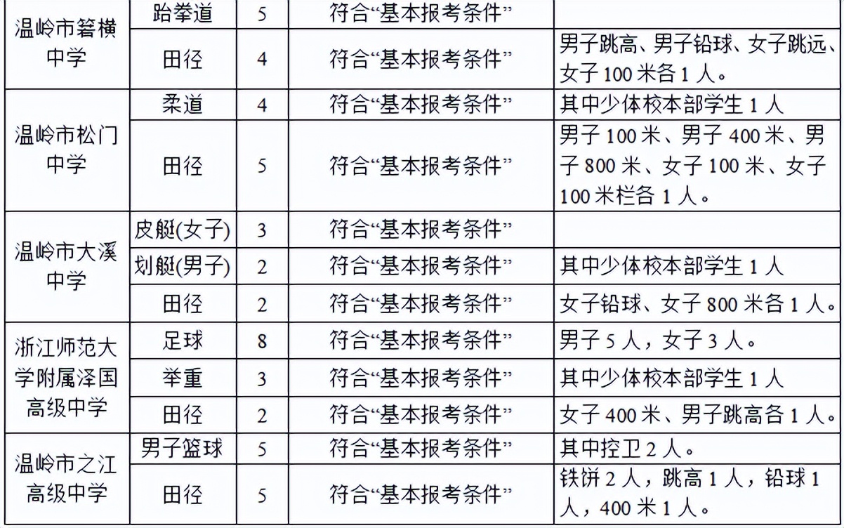 2022年台州市普通高中报考指南,2023年台州各校高中招生简章