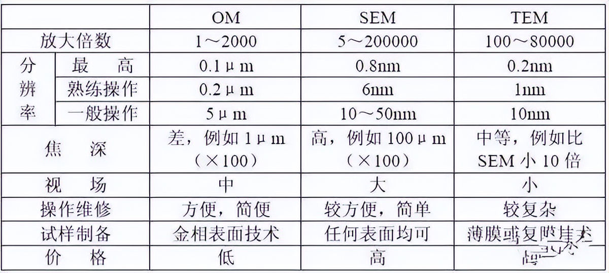 扫描电镜成像原理,sem扫描电镜原理