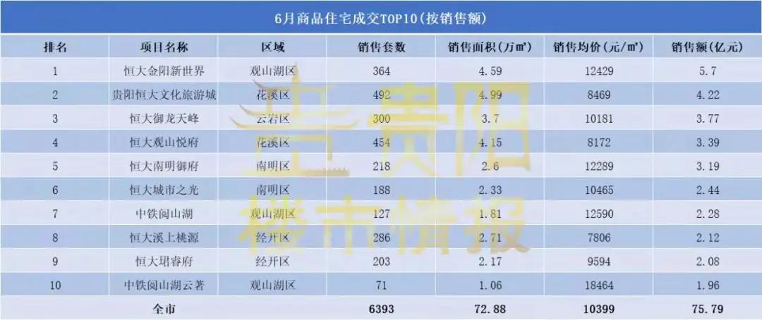 2021贵阳目前最好的楼盘是哪,2024年贵阳哪些楼盘值得买