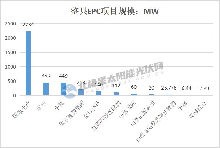 分布式光伏大epc项目均价,8月分布式光伏项目epc中标价格