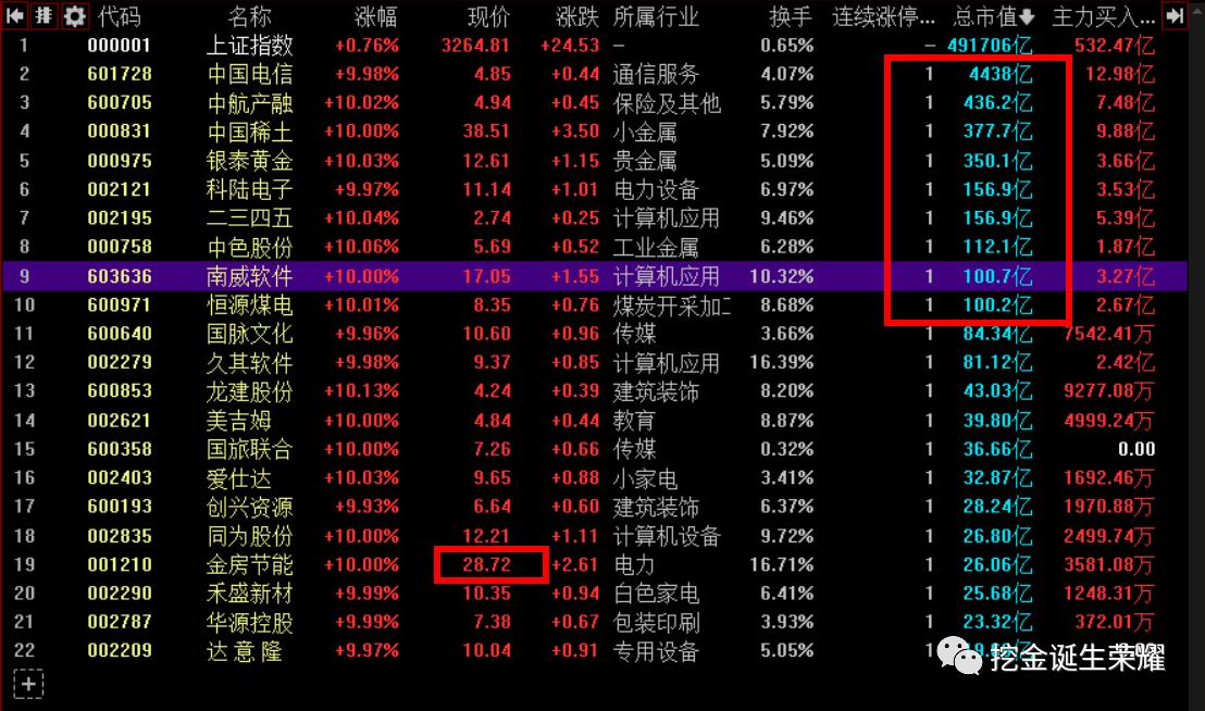 选股挖牛,打二板怎么选股