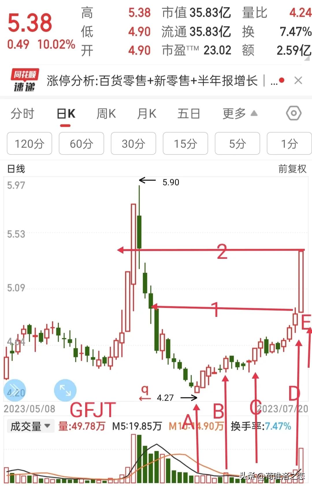 我可能卖飞牛股了：复盘操作的股，试加上分时判断