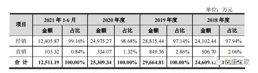 浙江联翔收入真实性存疑，强势产业链地位背离行业特征