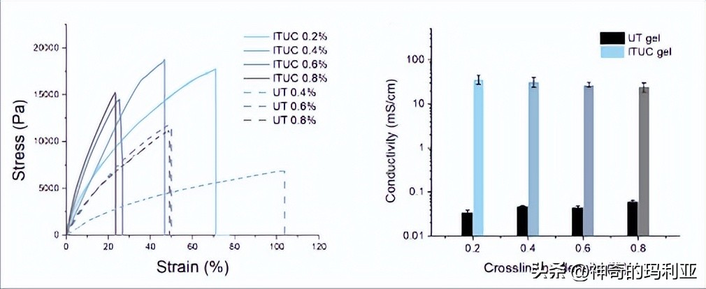 磁性响应水凝胶,光热效应水凝胶
