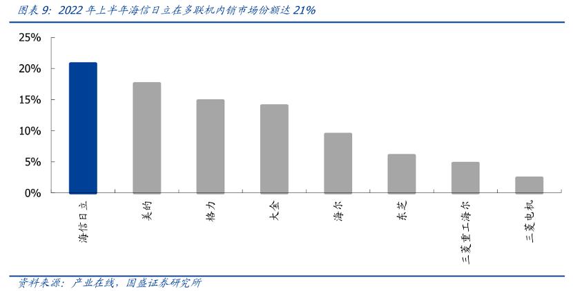 海信彩电,海信家电白电版图