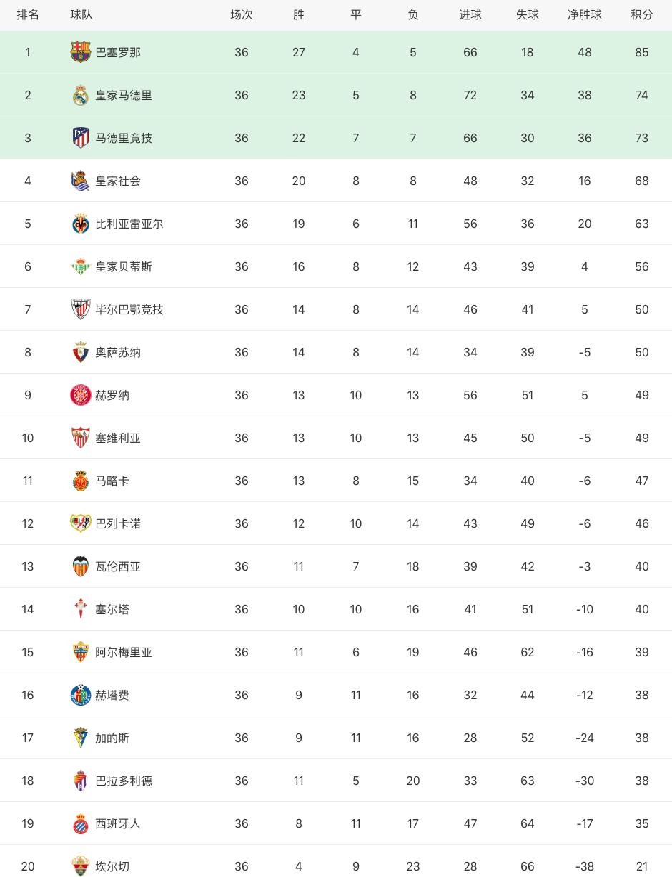 英超西甲积分榜战况[5.26]:曼联4:1切尔西,奥萨苏纳2:0毕巴
