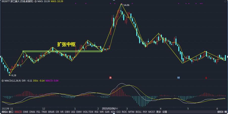 002677浙江美大个股行情,600905股票今天的走势2022年分析