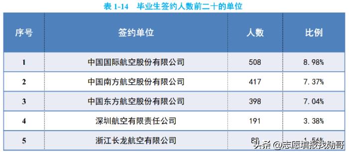 中国民航大学专科生就业前景,中国民航大学就业现状