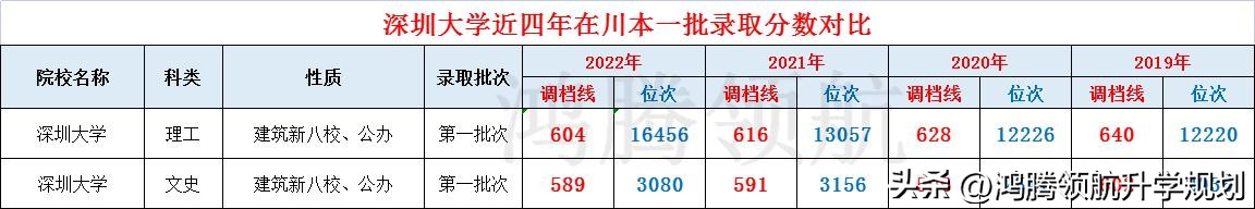 深圳大学四川各专业分数线,22年深圳大学在四川的录取分数线