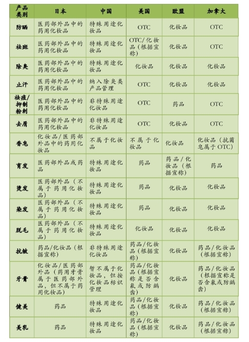 韩国化妆品等级一览表,日本化妆品执行什么标准