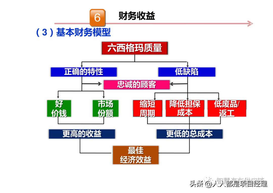 六西格玛黑带知识点整理,六西格玛讲解视频全集