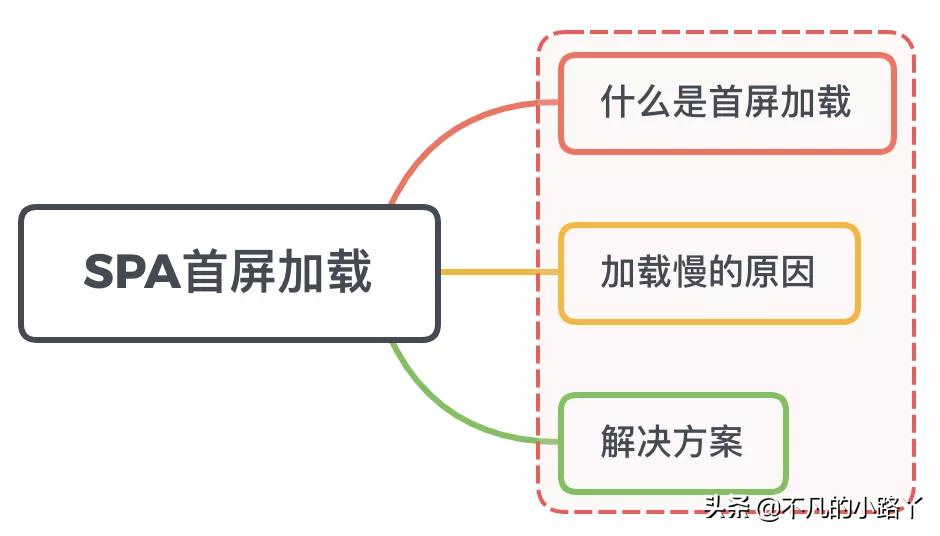 如何去介绍项目中解决首屏加载慢,如何解决首屏加载慢的问题