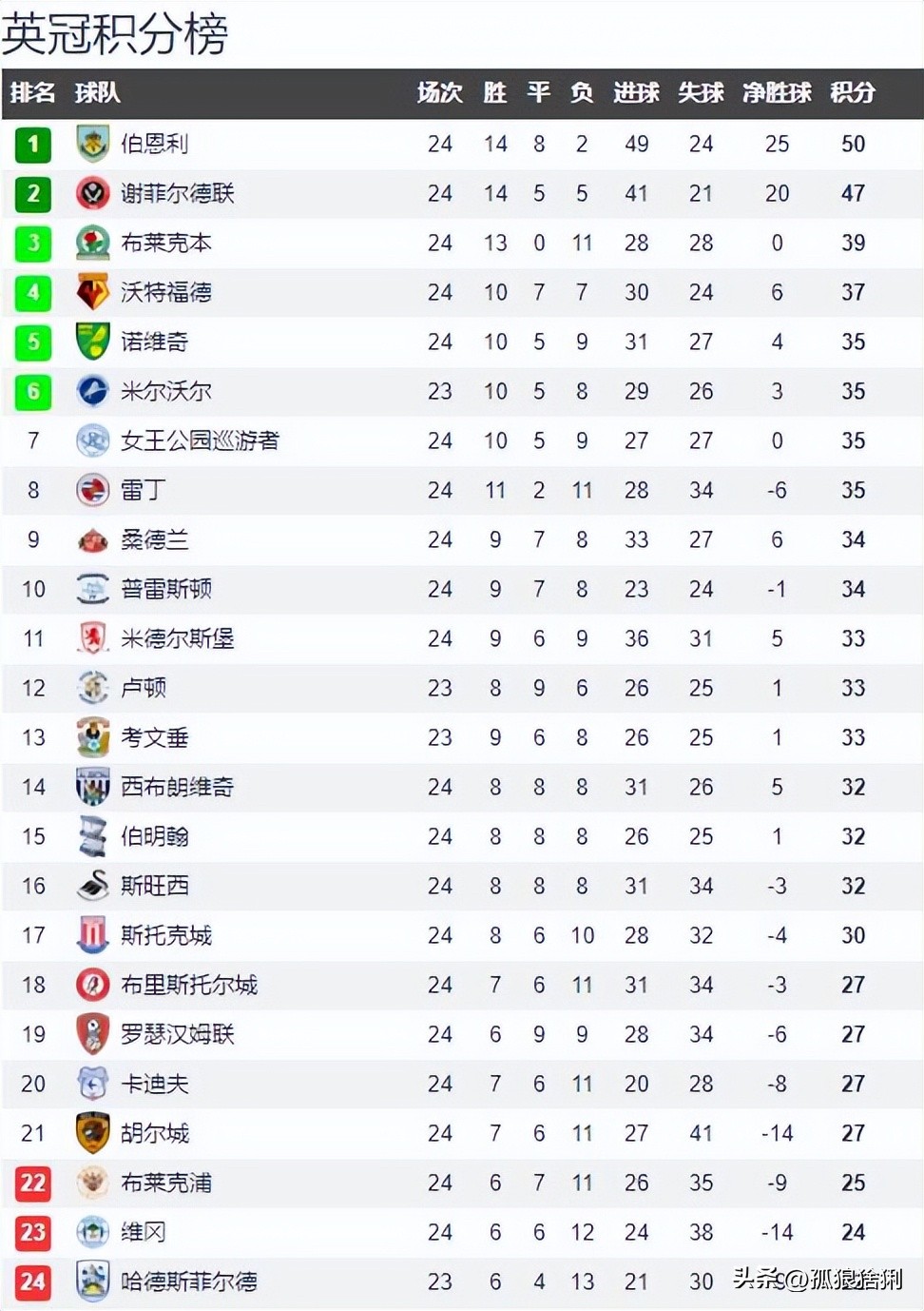 英冠积分榜纽卡斯尔,英冠最终积分榜伯恩利