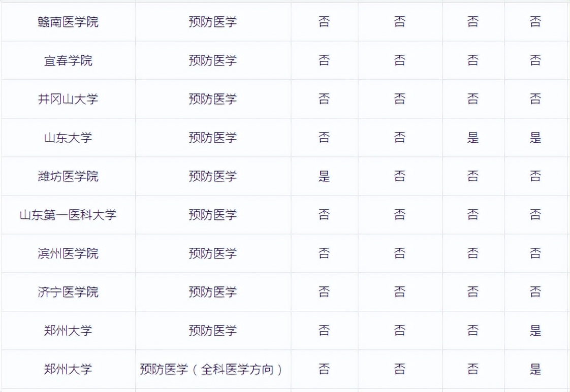 预防医学主治医师,预防保健科医生需要什么专业