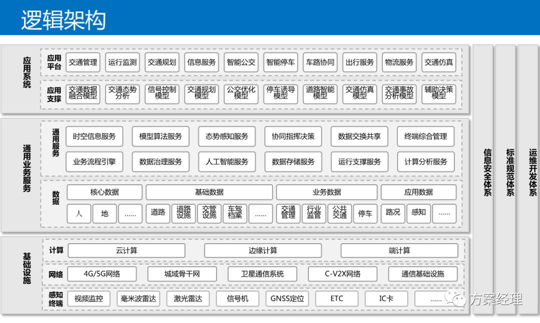 数字孪生可视化架构设计,数字孪生平台技术架构