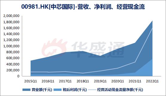 中芯国际5年目标价位分析,中芯国际的股价跌到多少算合理
