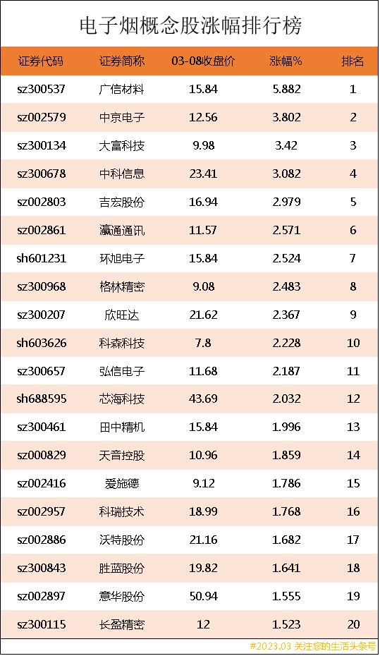 *子烟电**概念股涨幅排行榜|*子烟电**上市公司龙头股有哪些？