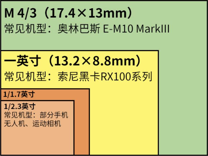 哪些手机有一英寸传感器,手机1.3英寸传感器和1英寸差距