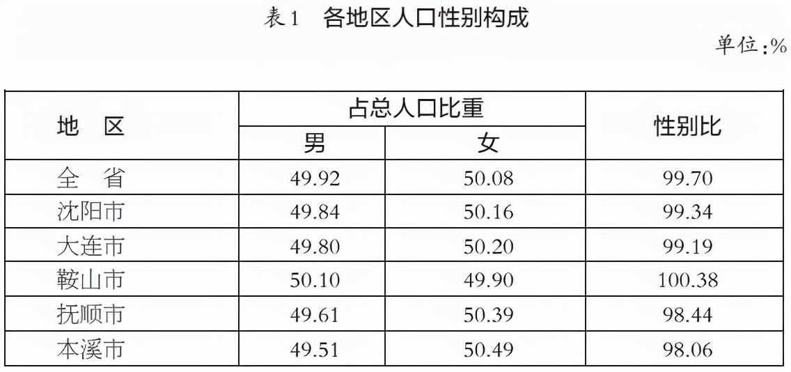 沈阳一共有多少人口,沈阳人才外流严重吗
