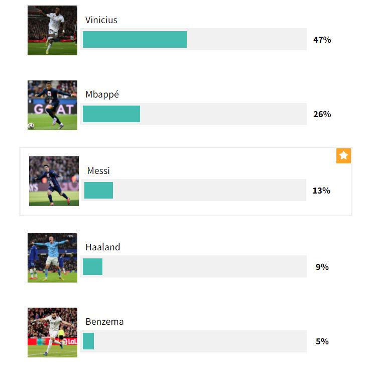 谁是世界最佳采访梅西,谁是法国第一前锋
