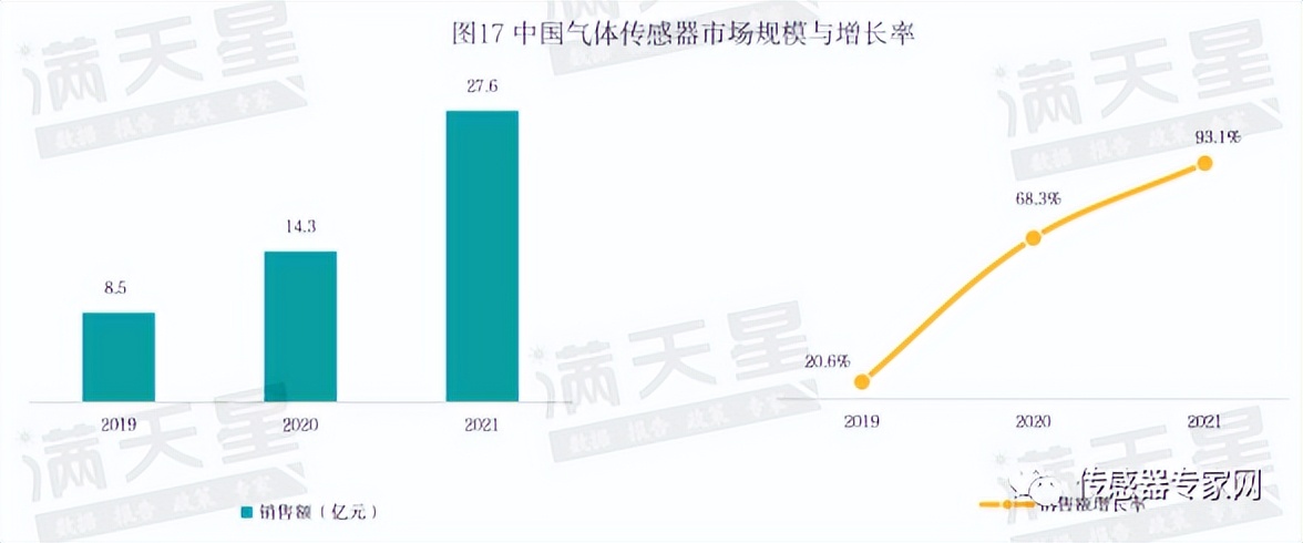 新型气体传感器排行榜,国内气体传感器发展