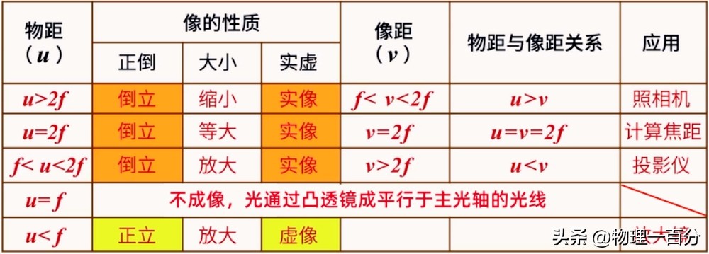 凸透镜成像规律初中物理习题讲解,初中物理复习凸透镜成像规律视频