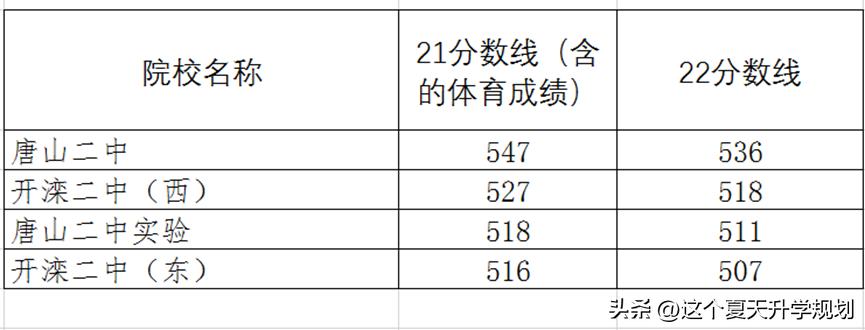 唐山开滦二中为什么两个校区,开滦二中东校好还是西校好